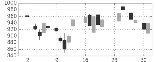 キヤノンの日足チャート(1987年11月)
