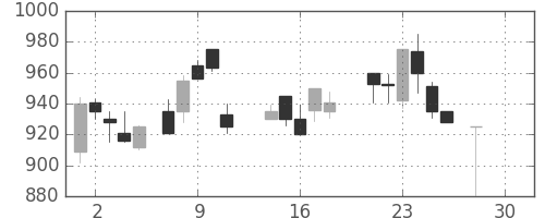 キヤノンの日足チャート(1987年12月)