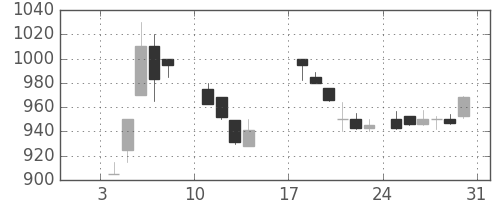 キヤノンの日足チャート(1988年1月)