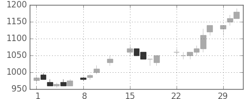 キヤノンの日足チャート(1988年2月)