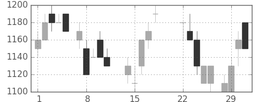 キヤノンの日足チャート(1988年3月)