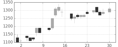 キヤノンの日足チャート(1988年4月)