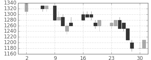 キヤノンの日足チャート(1988年5月)