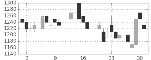 キヤノンの日足チャート(1988年6月)