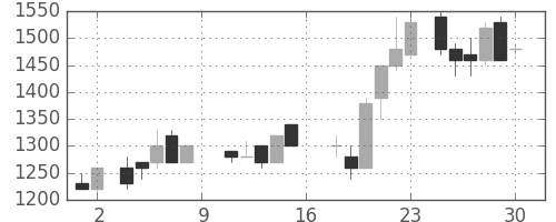 キヤノンの日足チャート(1988年7月)