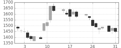 キヤノンの日足チャート(1988年8月)