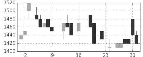 キヤノンの日足チャート(1988年9月)