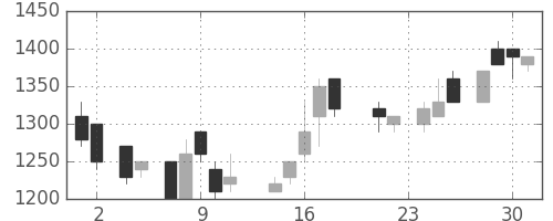 キヤノンの日足チャート(1988年11月)