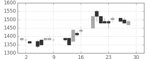 キヤノンの日足チャート(1988年12月)