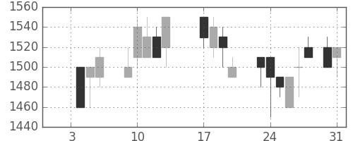 キヤノンの日足チャート(1989年1月)