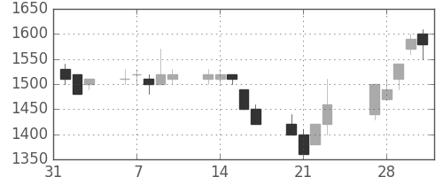 キヤノンの日足チャート(1989年2月)