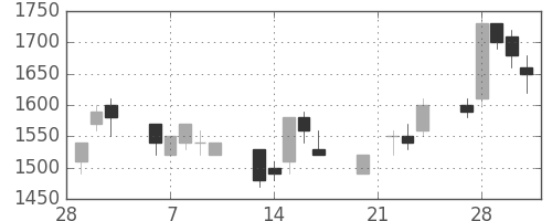 キヤノンの日足チャート(1989年3月)