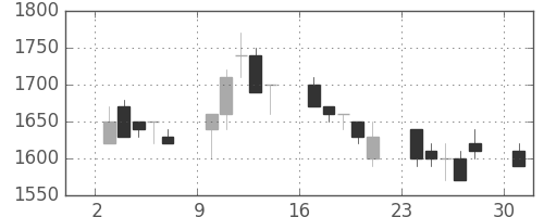 キヤノンの日足チャート(1989年4月)