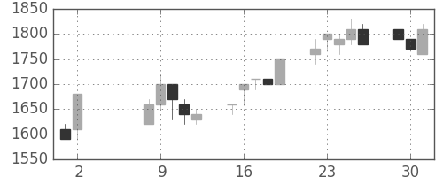 キヤノンの日足チャート(1989年5月)