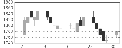 キヤノンの日足チャート(1989年7月)