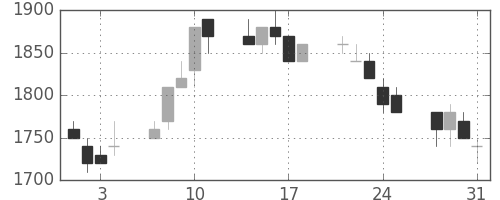 キヤノンの日足チャート(1989年8月)