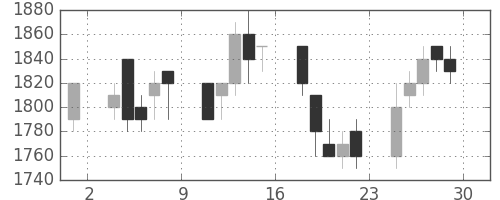 キヤノンの日足チャート(1989年12月)