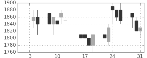 キヤノンの日足チャート(1990年1月)