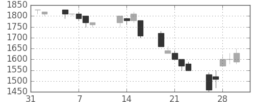 キヤノンの日足チャート(1990年2月)