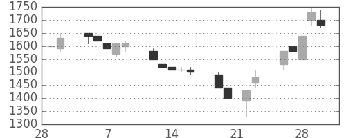 キヤノンの日足チャート(1990年3月)