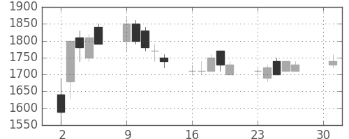 キヤノンの日足チャート(1990年4月)