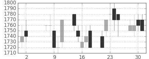 キヤノンの日足チャート(1990年5月)