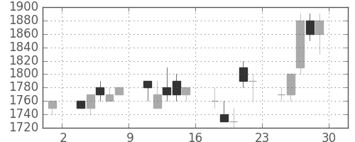 キヤノンの日足チャート(1990年6月)