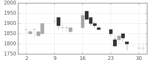 キヤノンの日足チャート(1990年7月)