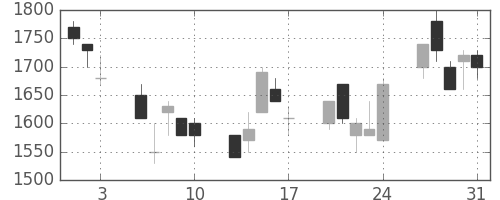キヤノンの日足チャート(1990年8月)