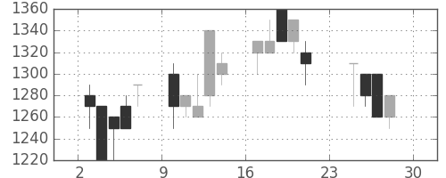 キヤノンの日足チャート(1990年12月)