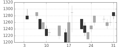 キヤノンの日足チャート(1991年1月)