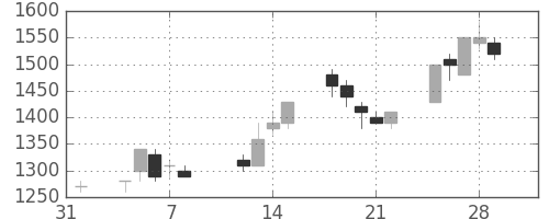 キヤノンの日足チャート(1991年2月)
