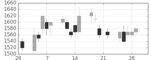 キヤノンの日足チャート(1991年3月)