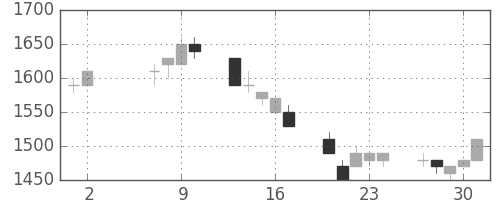 キヤノンの日足チャート(1991年5月)