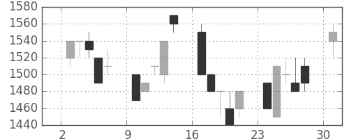 キヤノンの日足チャート(1991年6月)