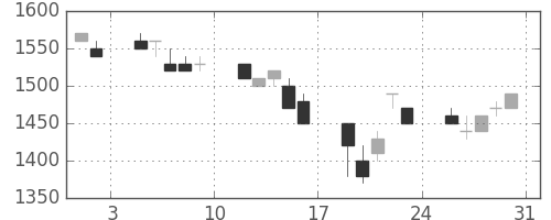 キヤノンの日足チャート(1991年8月)