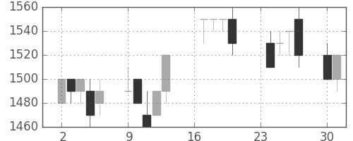 キヤノンの日足チャート(1991年9月)