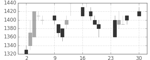 キヤノンの日足チャート(1991年12月)