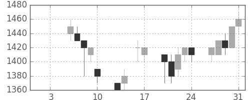 キヤノンの日足チャート(1992年1月)