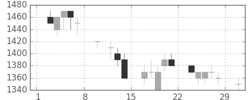 キヤノンの日足チャート(1992年2月)