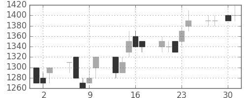 キヤノンの日足チャート(1992年4月)
