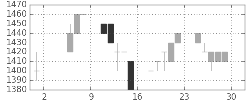 キヤノンの日足チャート(1992年5月)