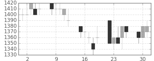 キヤノンの日足チャート(1992年6月)