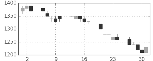 キヤノンの日足チャート(1992年7月)