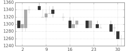 キヤノンの日足チャート(1992年9月)