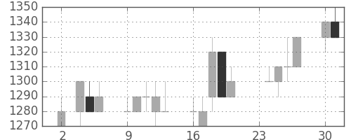 キヤノンの日足チャート(1992年11月)