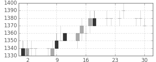 キヤノンの日足チャート(1992年12月)