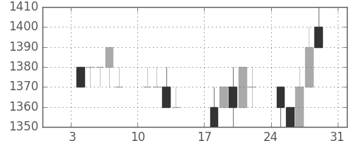 キヤノンの日足チャート(1993年1月)