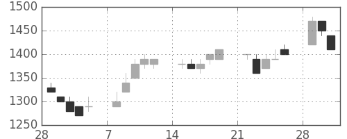 キヤノンの日足チャート(1993年3月)
