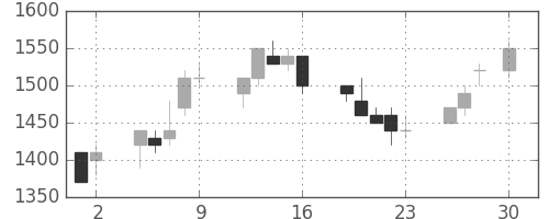 キヤノンの日足チャート(1993年4月)